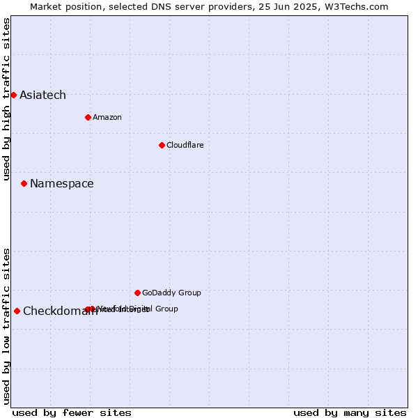 Market position of Namespace vs. Checkdomain vs. Asiatech