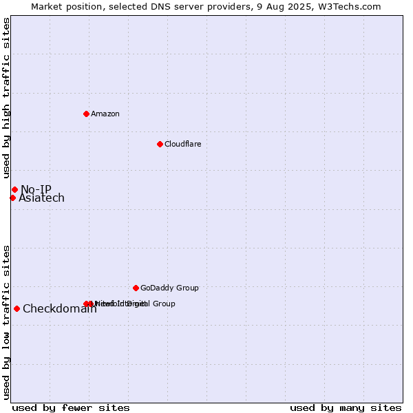 Market position of Checkdomain vs. No-IP vs. Asiatech