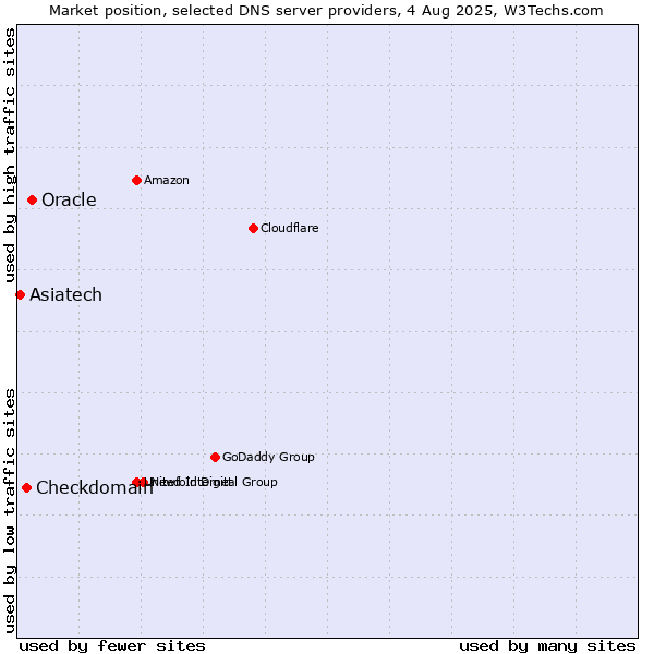 Market position of Oracle vs. Checkdomain vs. Asiatech