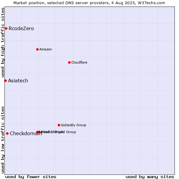 Market position of Checkdomain vs. RcodeZero vs. Asiatech