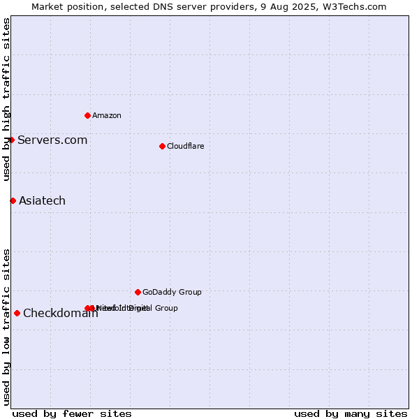 Market position of Checkdomain vs. Asiatech vs. Servers.com