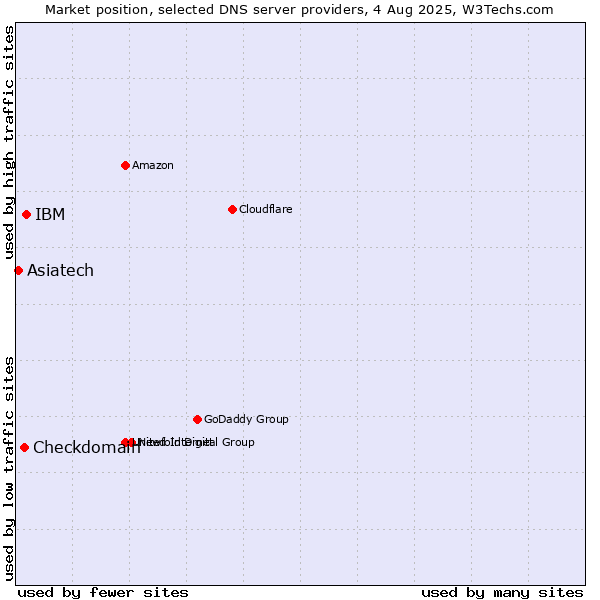 Market position of IBM vs. Checkdomain vs. Asiatech