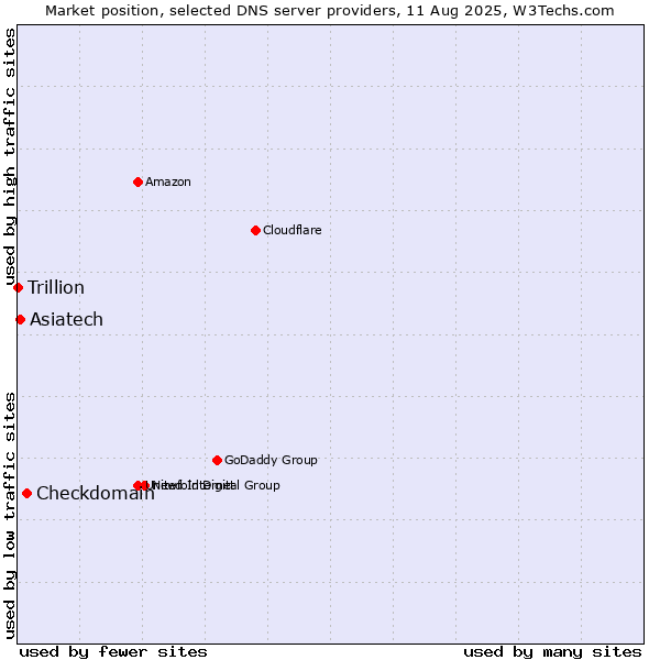 Market position of Checkdomain vs. Asiatech vs. Trillion