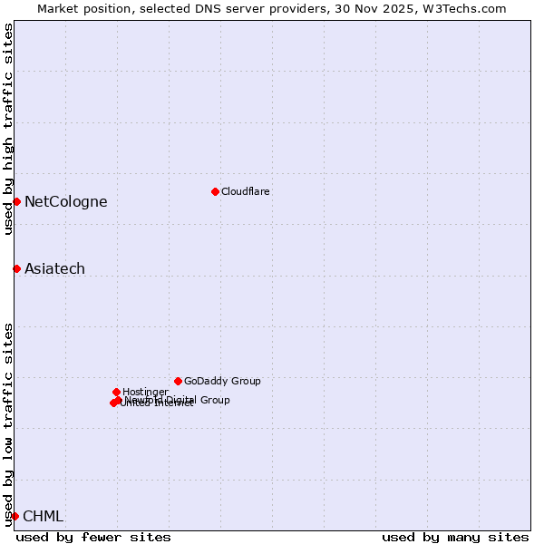 Market position of NetCologne vs. Asiatech vs. CHML