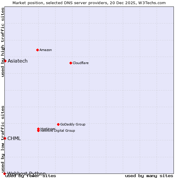 Market position of Asiatech vs. CHML vs. Webhost Python