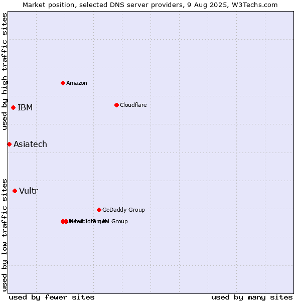 Market position of Vultr vs. IBM vs. Asiatech