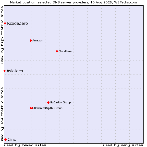 Market position of Cinc vs. RcodeZero vs. Asiatech