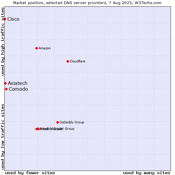 Market position of Comodo vs. Asiatech vs. Cisco