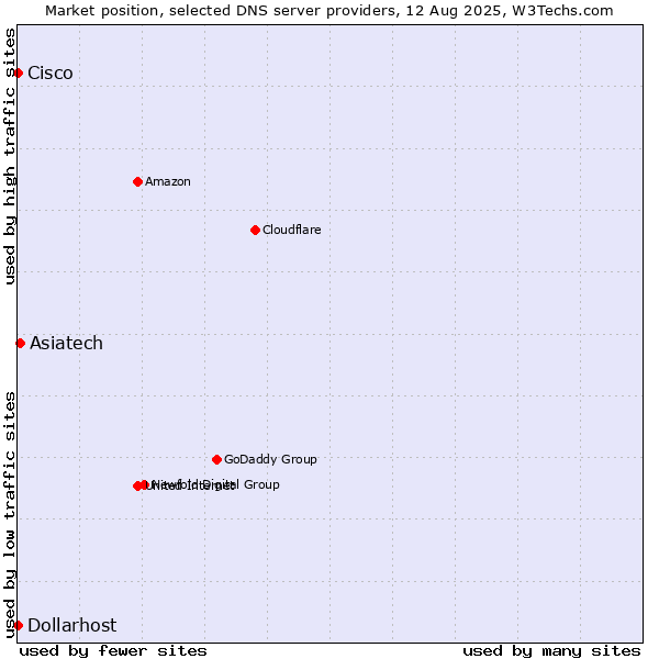 Market position of Asiatech vs. Dollarhost vs. Cisco