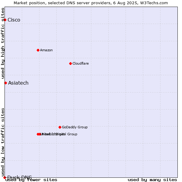 Market position of Asiatech vs. Cisco vs. Duck DNS