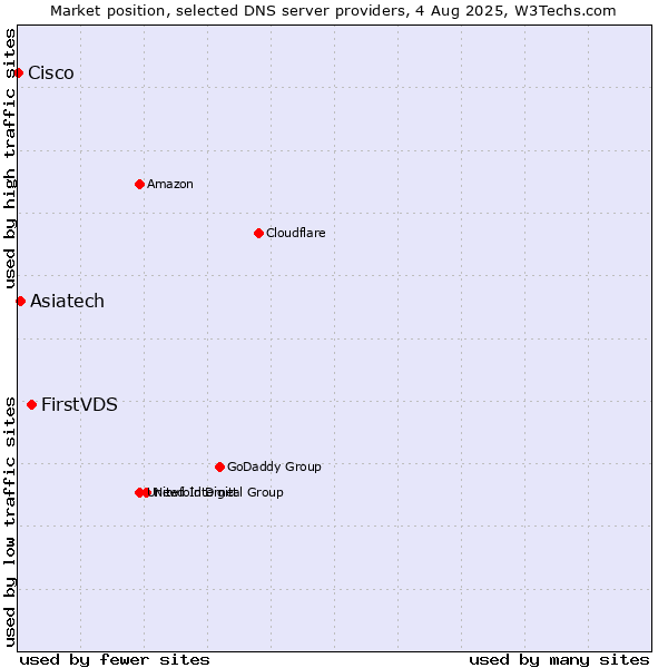 Market position of FirstVDS vs. Asiatech vs. Cisco