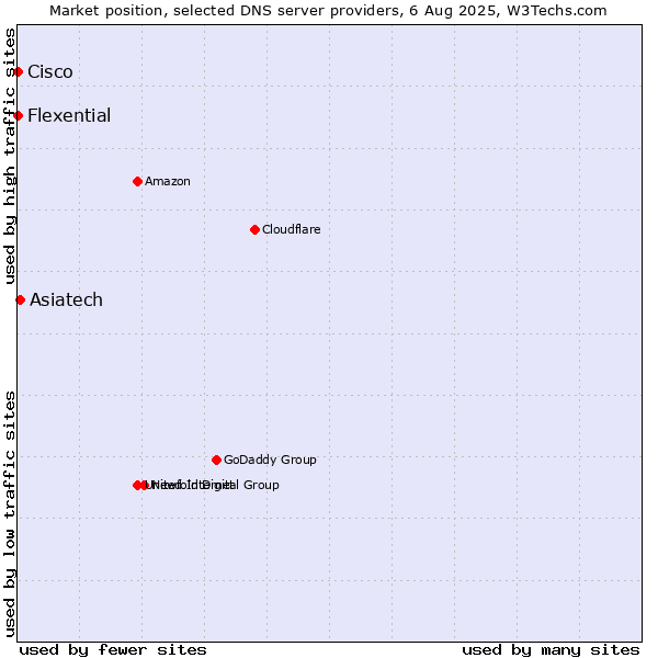 Market position of Asiatech vs. Flexential vs. Cisco