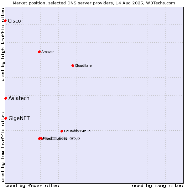 Market position of GigeNET vs. Asiatech vs. Cisco