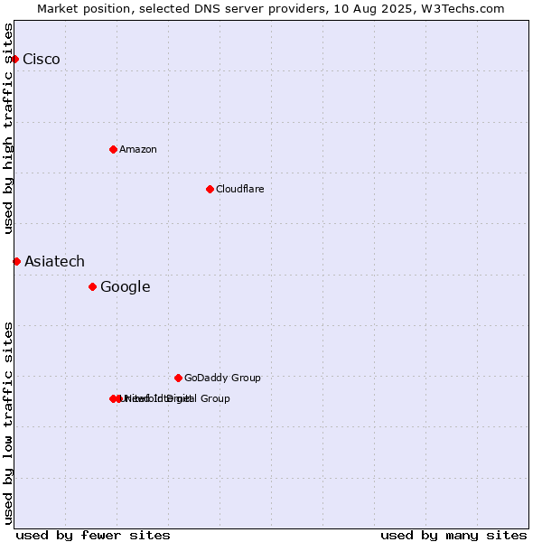 Market position of Google vs. Asiatech vs. Cisco