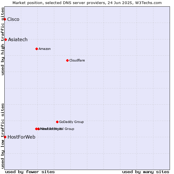 Market position of Asiatech vs. HostForWeb vs. Cisco
