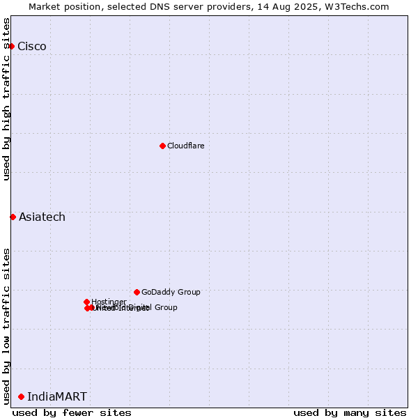Market position of IndiaMART vs. Asiatech vs. Cisco