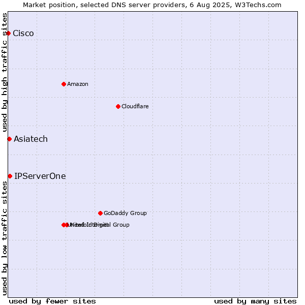 Market position of Asiatech vs. IPServerOne vs. Cisco