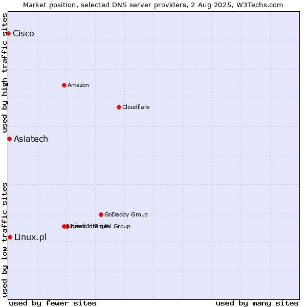 Market position of Asiatech vs. Linux.pl vs. Cisco
