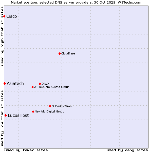 Market position of LucusHost vs. Asiatech vs. Cisco