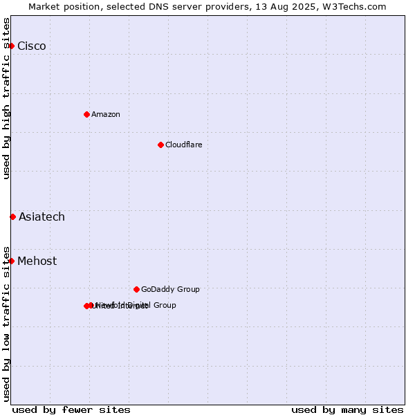 Market position of Asiatech vs. Mehost vs. Cisco