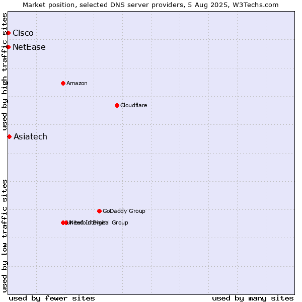 Market position of Asiatech vs. NetEase vs. Cisco