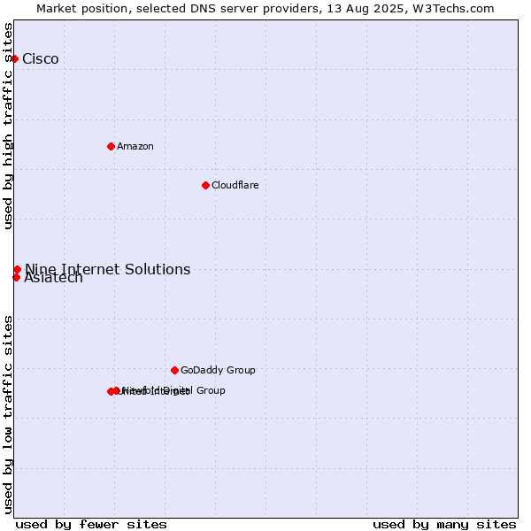 Market position of Nine Internet Solutions vs. Asiatech vs. Cisco