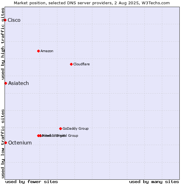 Market position of Asiatech vs. Octenium vs. Cisco