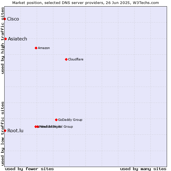 Market position of Asiatech vs. Root.lu vs. Cisco