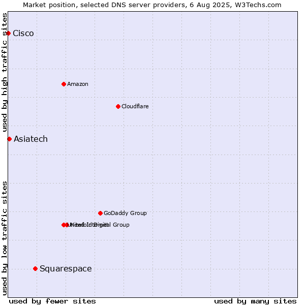 Market position of Squarespace vs. Asiatech vs. Cisco