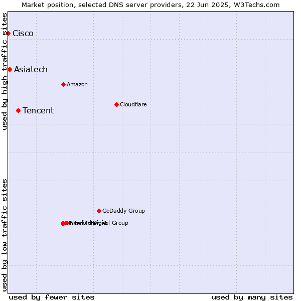 Market position of Tencent vs. Asiatech vs. Cisco
