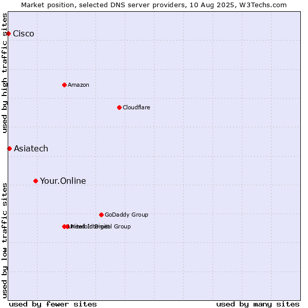 Market position of Your.Online vs. Asiatech vs. Cisco