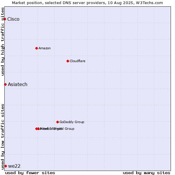 Market position of we22 vs. Asiatech vs. Cisco
