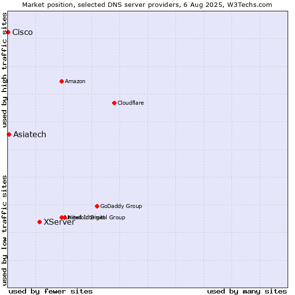 Market position of XServer vs. Asiatech vs. Cisco
