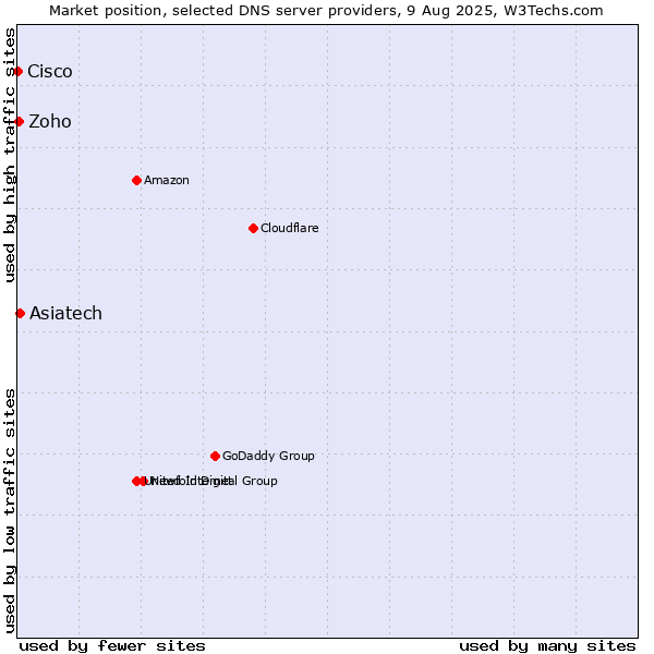 Market position of Asiatech vs. Zoho vs. Cisco