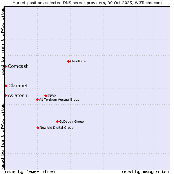Market position of Claranet vs. Comcast vs. Asiatech