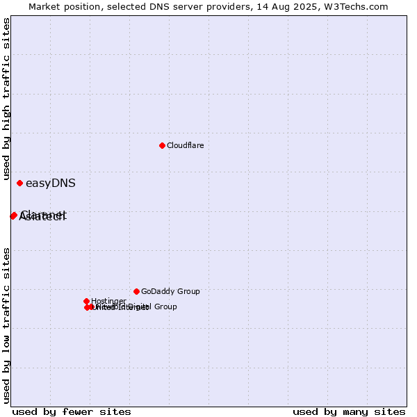 Market position of easyDNS vs. Claranet vs. Asiatech