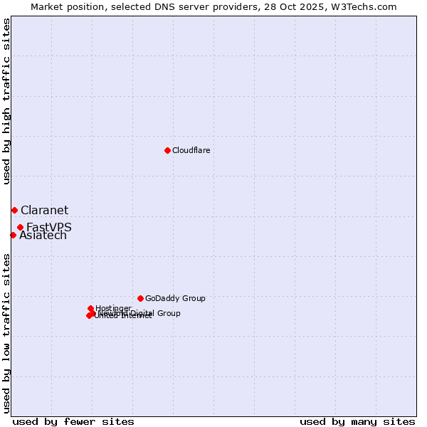 Market position of FastVPS vs. Claranet vs. Asiatech