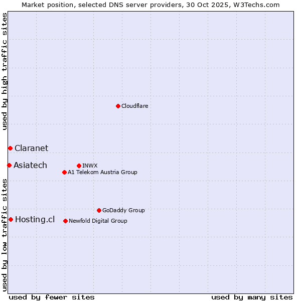 Market position of Hosting.cl vs. Claranet vs. Asiatech