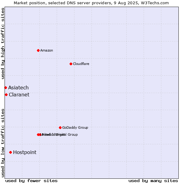 Market position of Hostpoint vs. Claranet vs. Asiatech