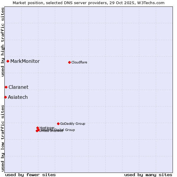 Market position of MarkMonitor vs. Claranet vs. Asiatech