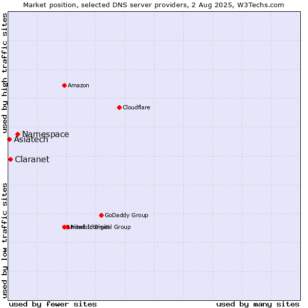 Market position of Namespace vs. Claranet vs. Asiatech