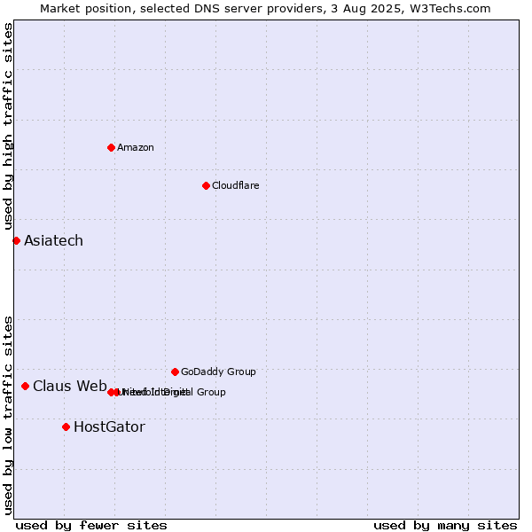 Market position of HostGator vs. Claus Web vs. Asiatech