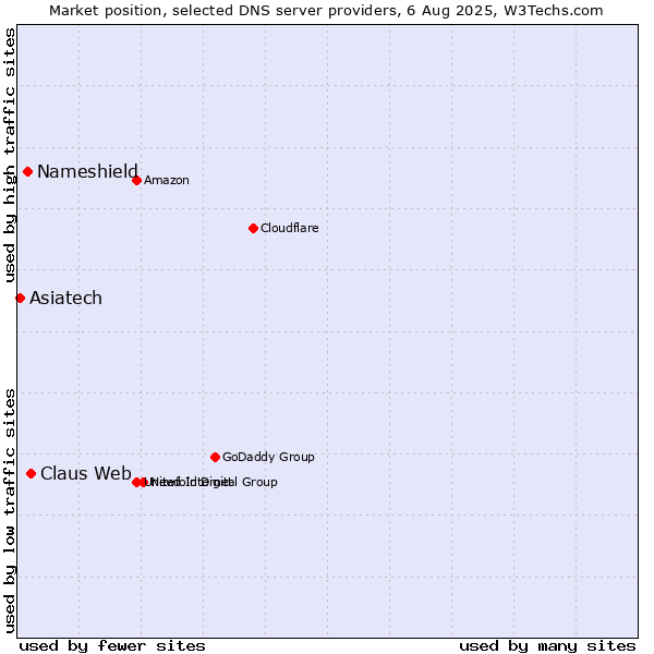 Market position of Claus Web vs. Nameshield vs. Asiatech