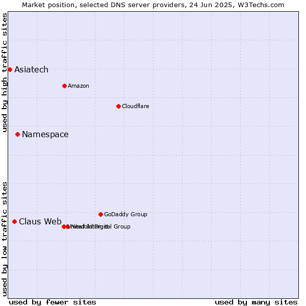 Market position of Namespace vs. Claus Web vs. Asiatech