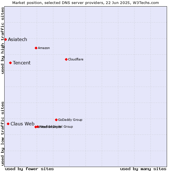 Market position of Tencent vs. Claus Web vs. Asiatech