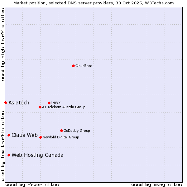 Market position of Web Hosting Canada vs. Claus Web vs. Asiatech