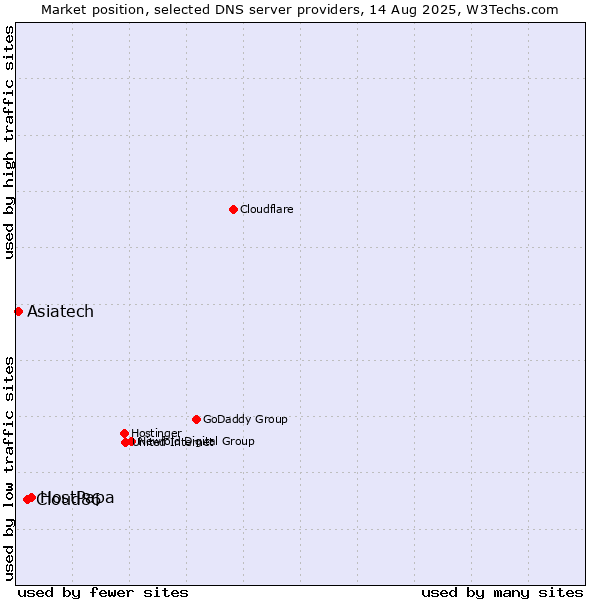 Market position of HostPapa vs. Cloud86 vs. Asiatech