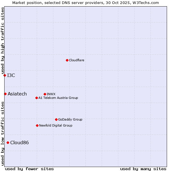 Market position of Cloud86 vs. Asiatech vs. I3C
