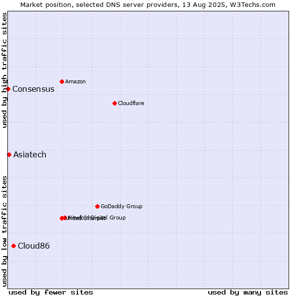 Market position of Cloud86 vs. Asiatech vs. Consensus