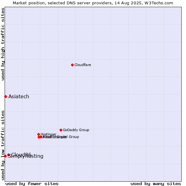 Market position of Cloud86 vs. Asiatech vs. Simplyhosting